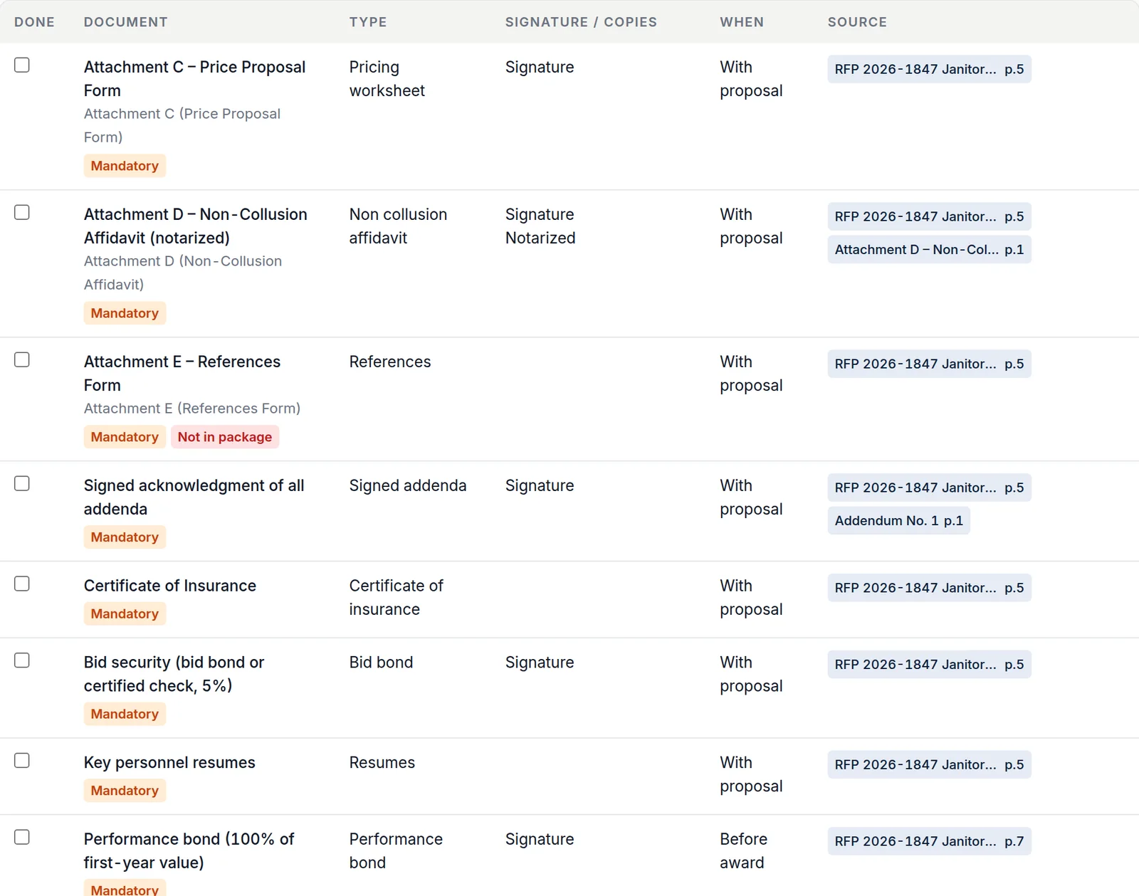 The required documents table from a WinMyBids report: each form, whether it needs a signature or notarization, and when it is due.